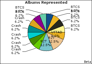 Graph of songs performed, by album
