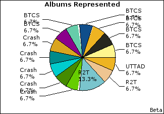 Graph of songs performed, by album