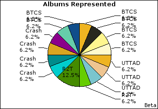 Graph of songs performed, by album