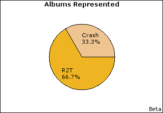 Graph of songs performed, by album