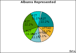 Graph of songs performed, by album