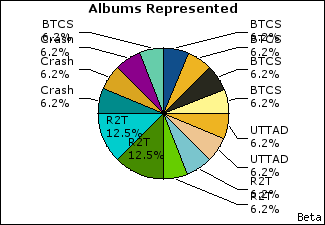 Graph of songs performed, by album