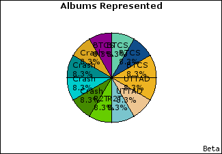 Graph of songs performed, by album