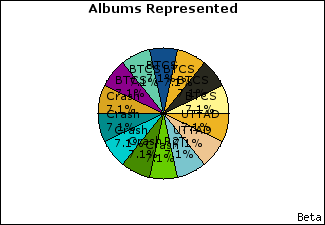 Graph of songs performed, by album