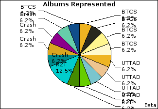 Graph of songs performed, by album