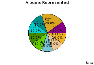 Graph of songs performed, by album