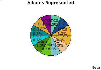 Graph of songs performed, by album