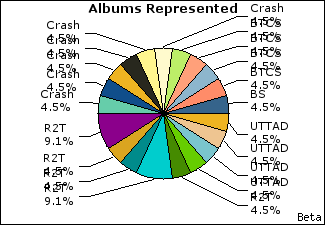 Graph of songs performed, by album