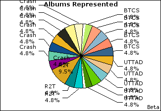 Graph of songs performed, by album