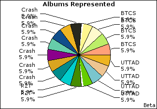 Graph of songs performed, by album