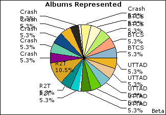 Graph of songs performed, by album