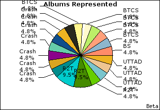Graph of songs performed, by album