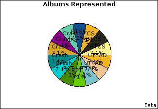 Graph of songs performed, by album