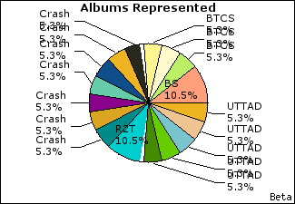 Graph of songs performed, by album