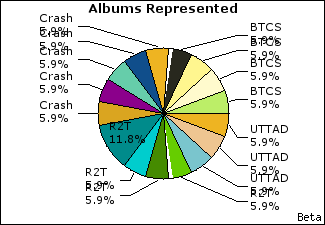Graph of songs performed, by album