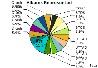 Graph of songs performed, by album
