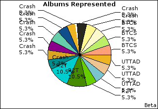 Graph of songs performed, by album