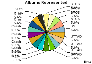 Graph of songs performed, by album