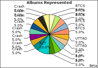 Graph of songs performed, by album