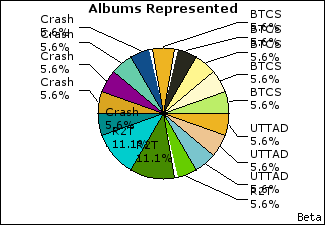 Graph of songs performed, by album
