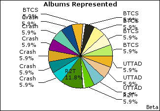 Graph of songs performed, by album