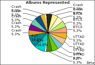 Graph of songs performed, by album