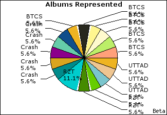 Graph of songs performed, by album