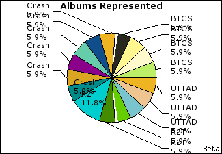 Graph of songs performed, by album