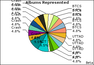 Graph of songs performed, by album