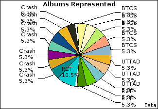 Graph of songs performed, by album