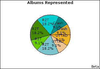 Graph of songs performed, by album