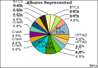 Graph of songs performed, by album