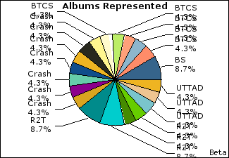 Graph of songs performed, by album