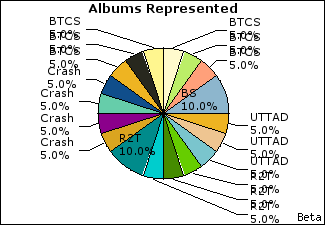 Graph of songs performed, by album