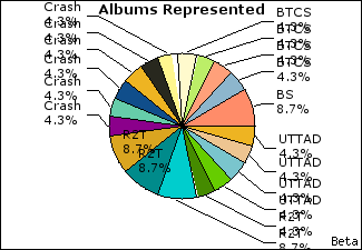 Graph of songs performed, by album