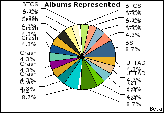 Graph of songs performed, by album