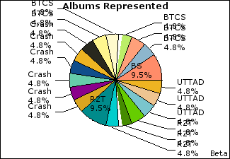 Graph of songs performed, by album