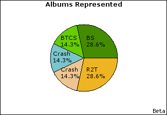 Graph of songs performed, by album
