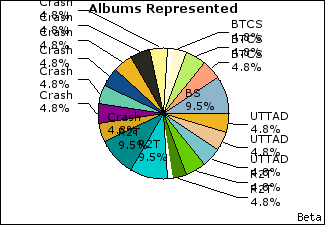 Graph of songs performed, by album