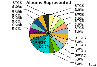 Graph of songs performed, by album