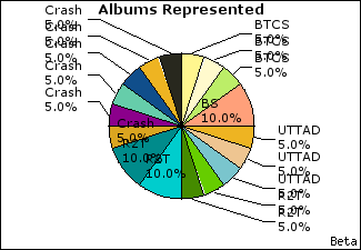 Graph of songs performed, by album