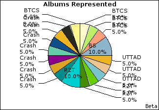 Graph of songs performed, by album