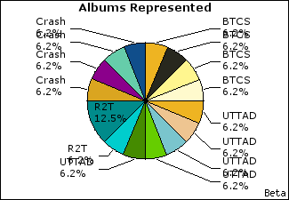Graph of songs performed, by album