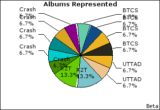 Graph of songs performed, by album