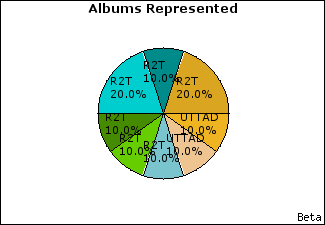 Graph of songs performed, by album