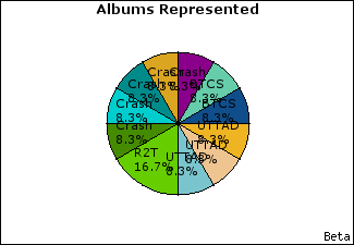 Graph of songs performed, by album
