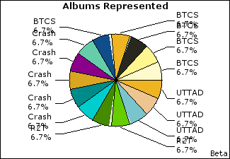 Graph of songs performed, by album