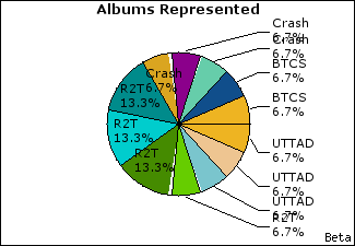 Graph of songs performed, by album