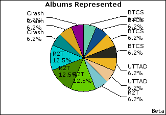 Graph of songs performed, by album