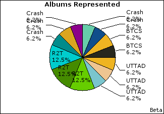 Graph of songs performed, by album